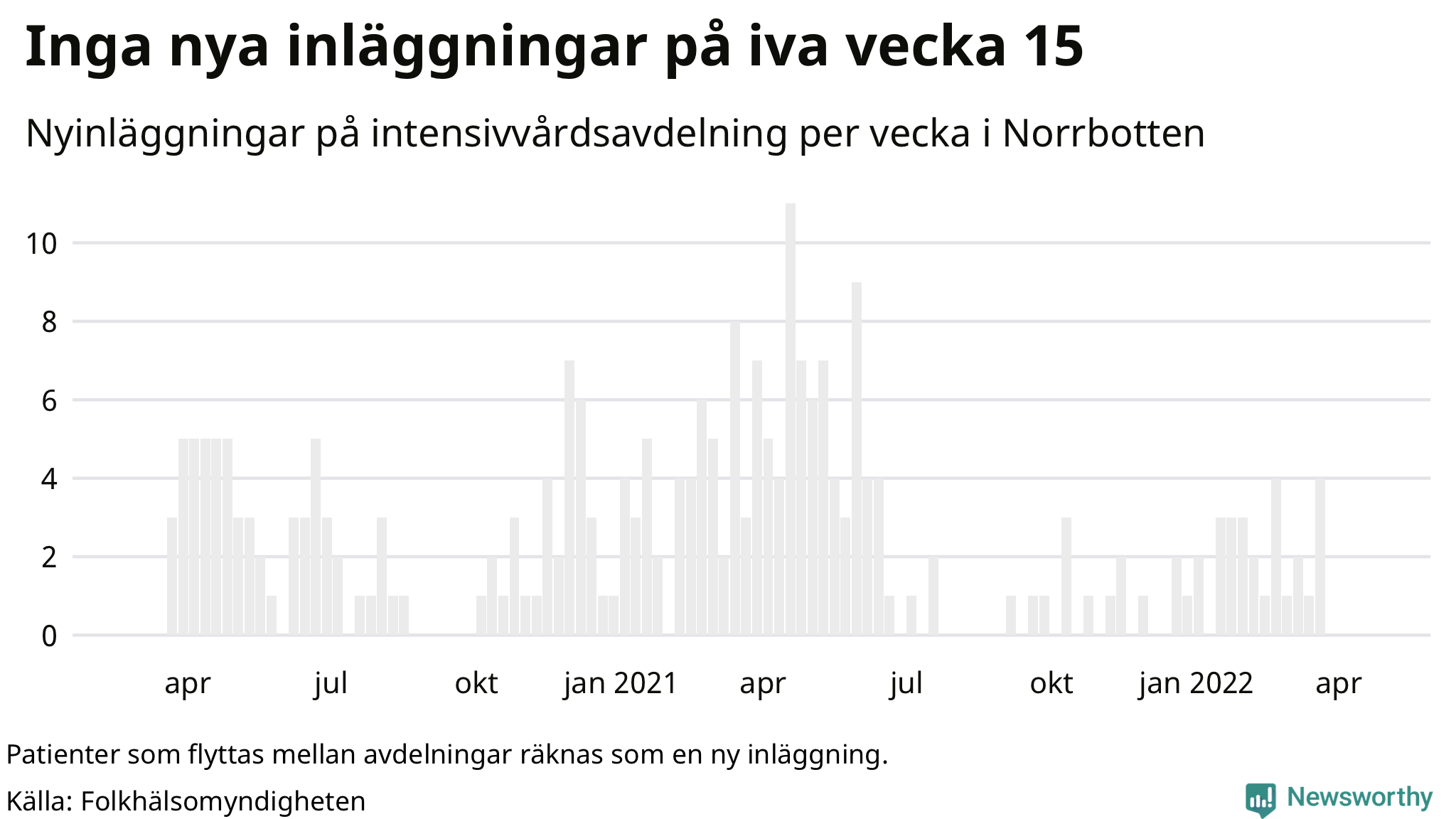 Antal nyinläggningar på intensivvårdsavdelning